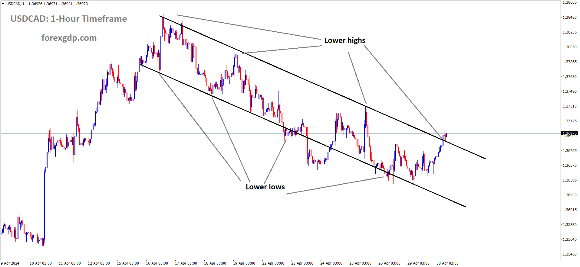 USDCAD is moving in the Descending channel and the market has reached the lower high area of the channel