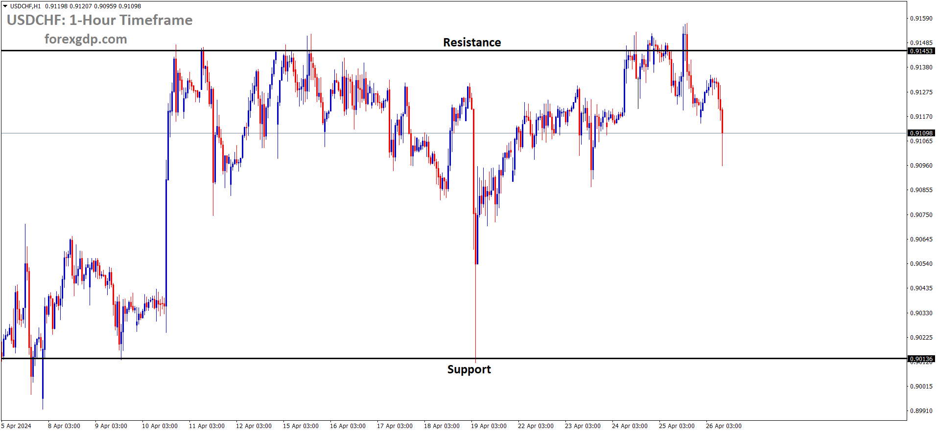 USDCHF