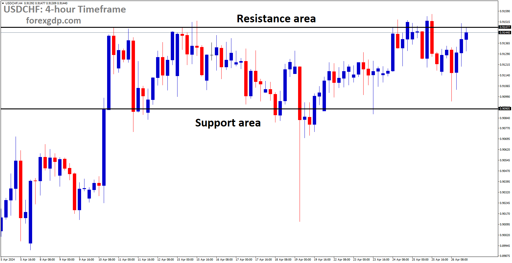 USDCHF is moving in box pattern and market has reached resistance area of the pattern