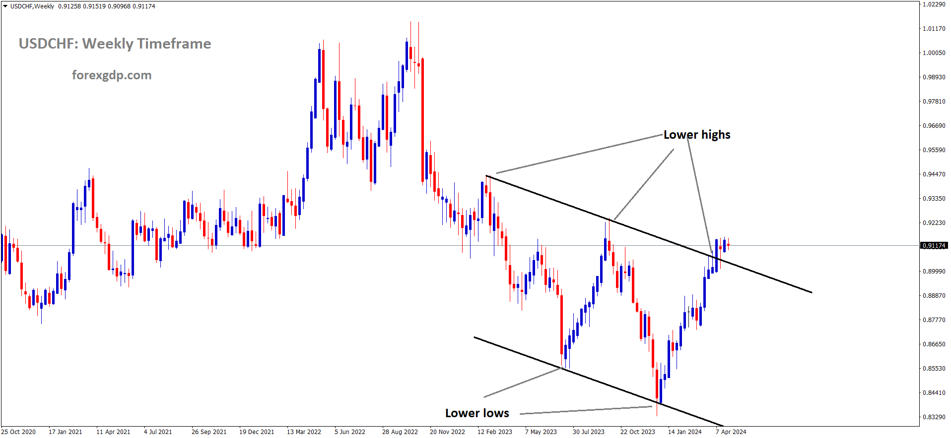 USDCHF is moving in the Descending channel and the market has reached the lower high area of the channel