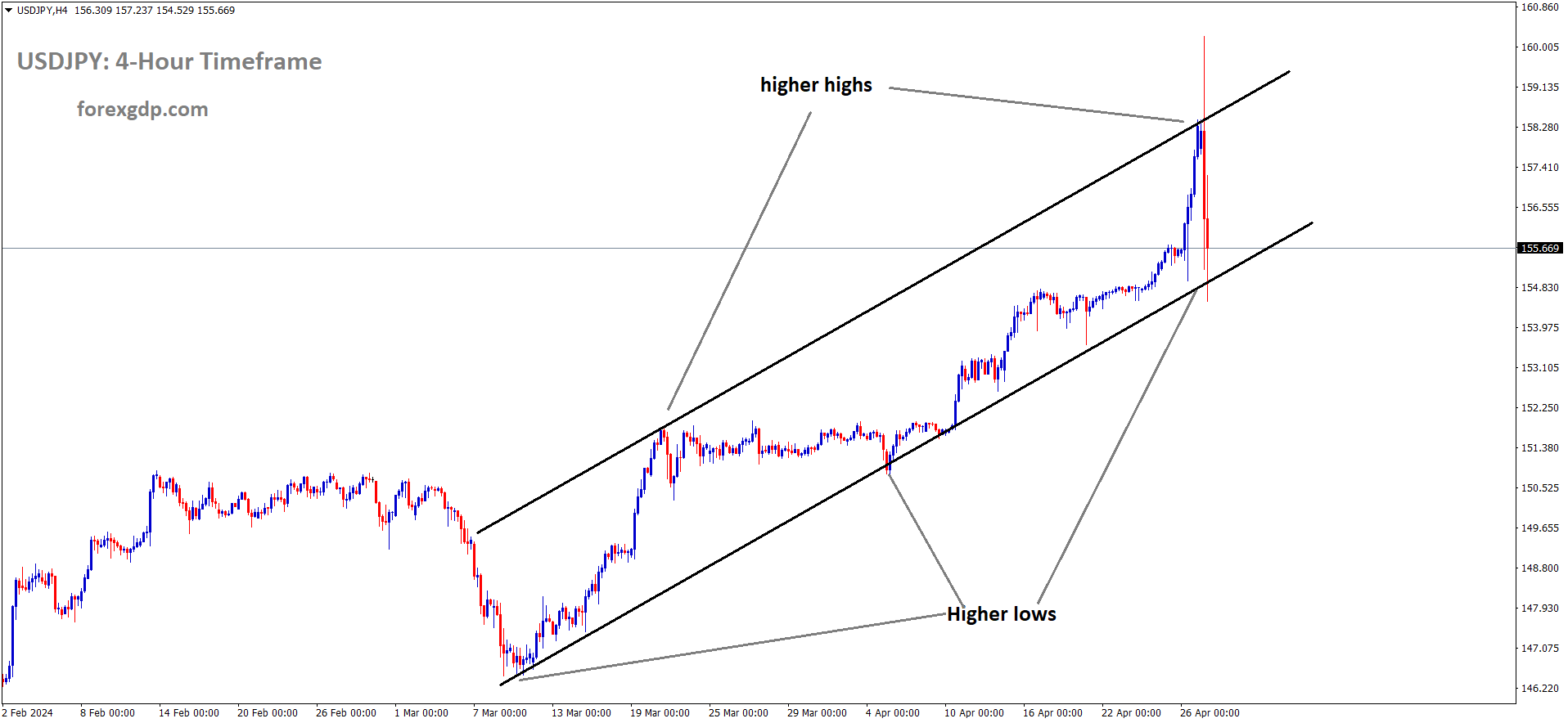 USDJPY is moving in an Ascending channel and the market has reached the higher low area of the channel