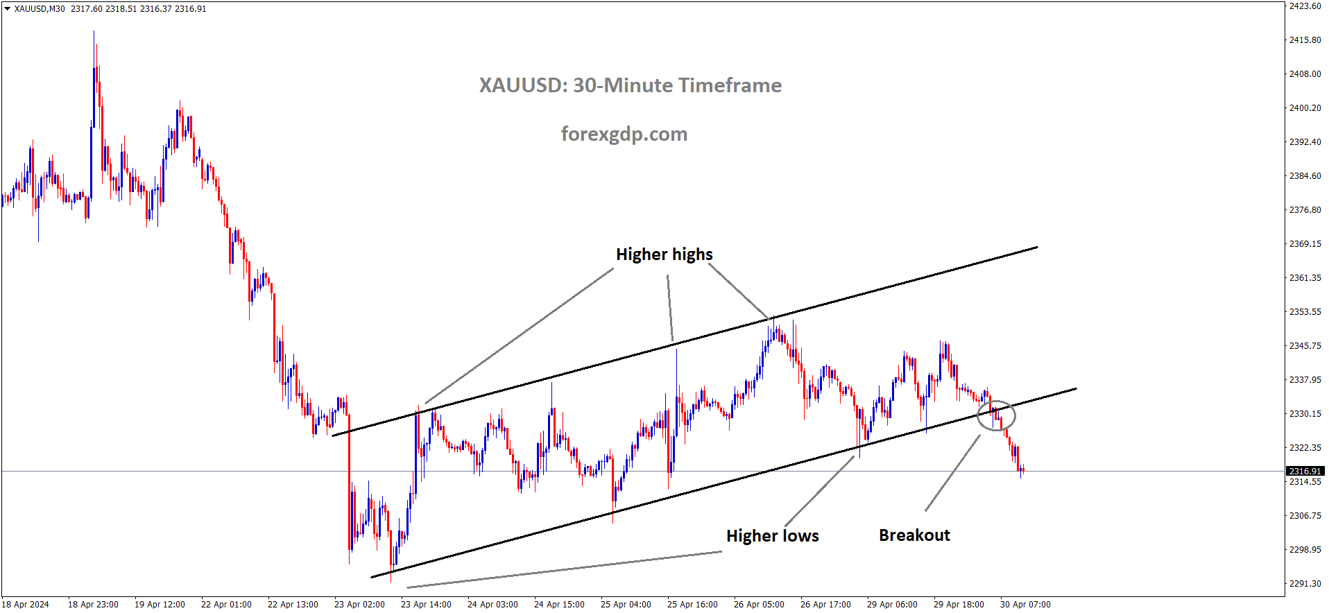 XAUUSD Gold price has broken the Ascending channel in downside