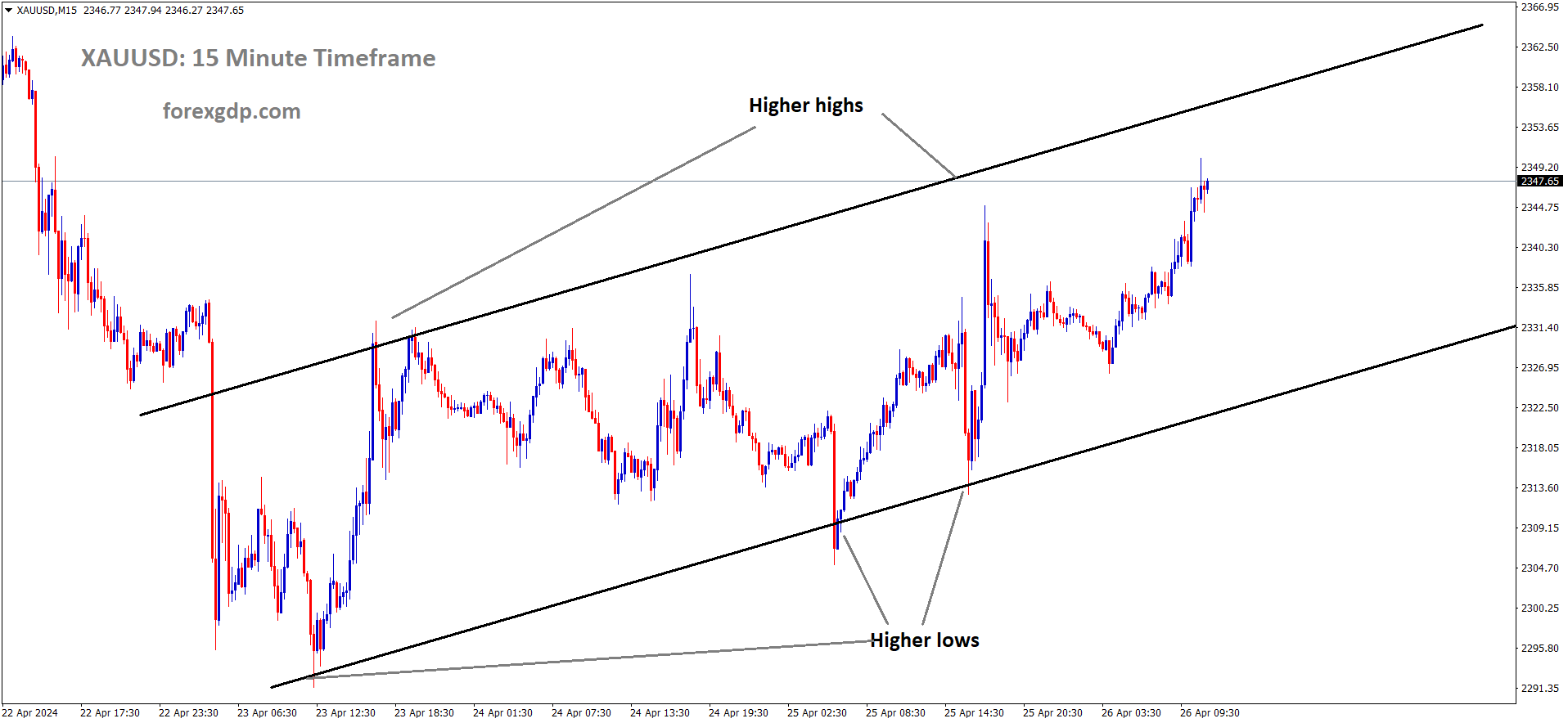 XAUUSD Gold price is moving in an Ascending channel and the market has reached the higher high area of the channel.