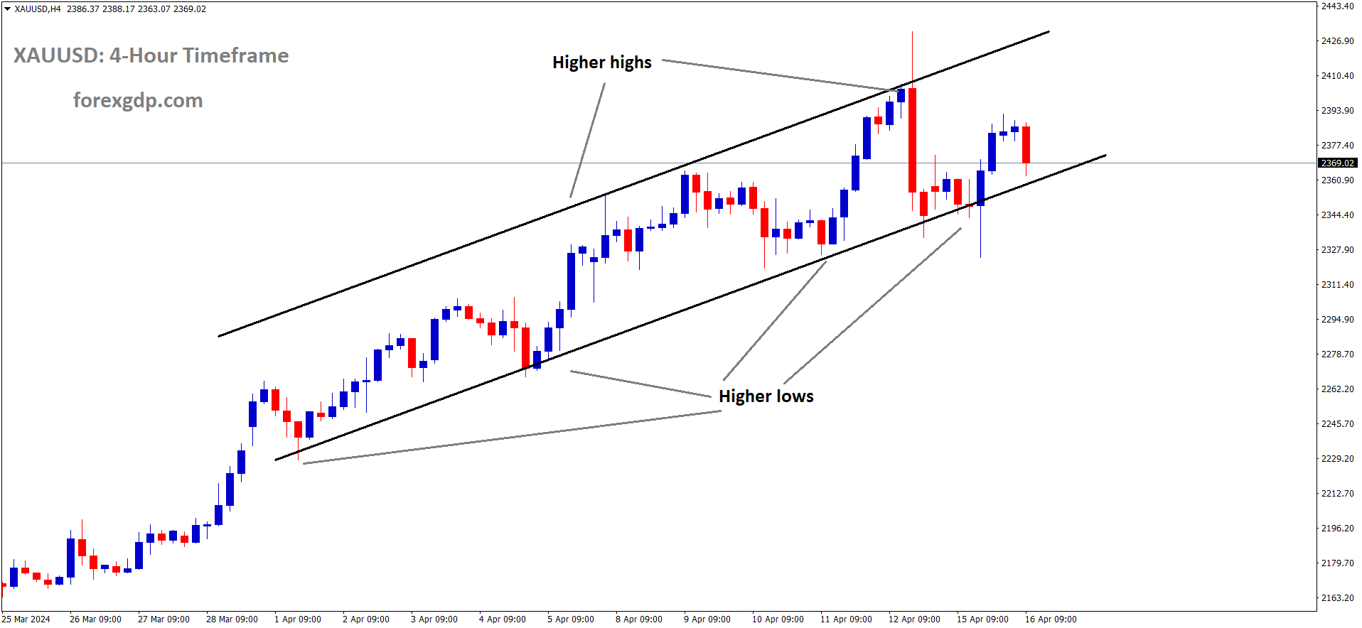 XAUUSD Gold price is moving in an Ascending channel and the market has reached the higher low area of the channel