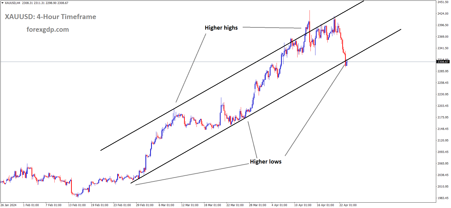 XAUUSD Gold price is moving in an Ascending channel and the market has reached the higher low area of the channel