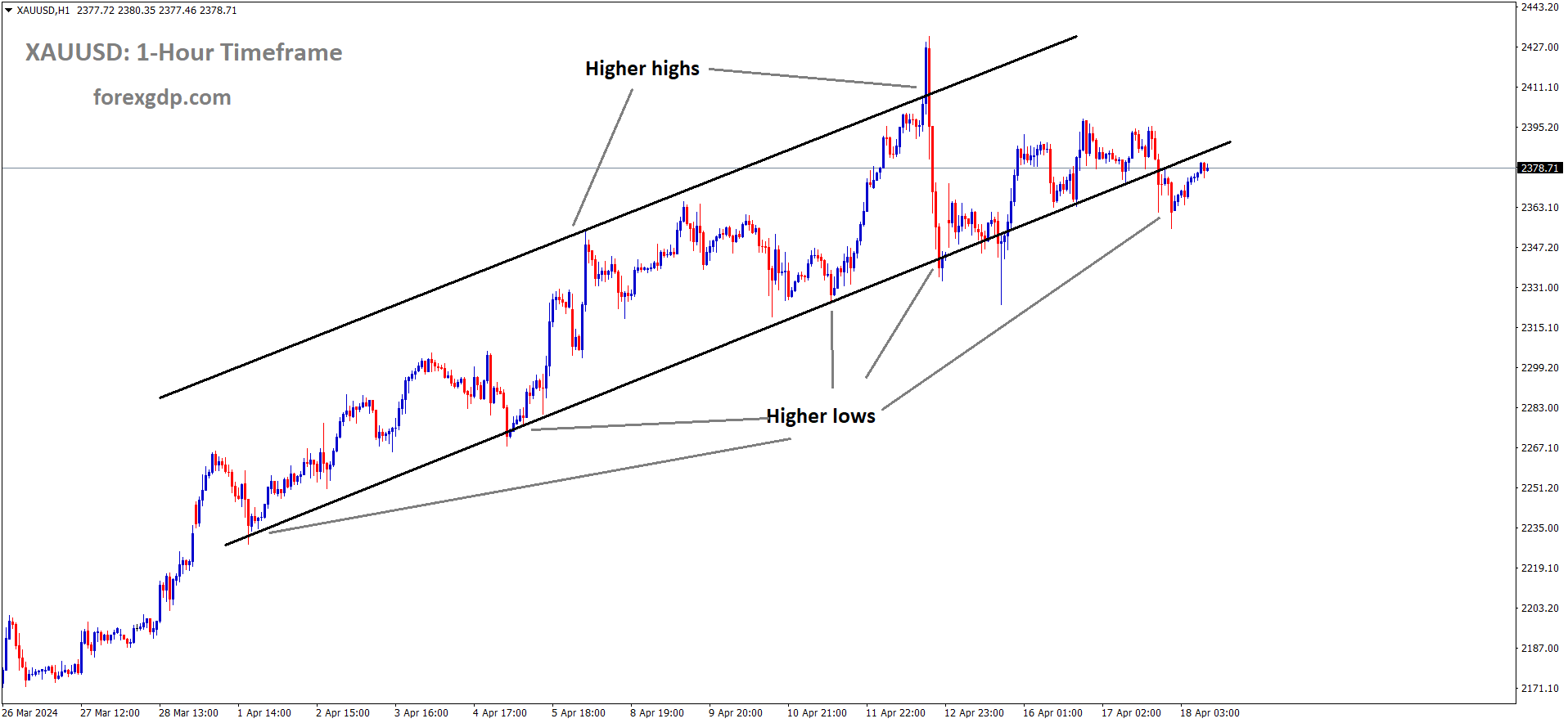 XAUUSD Gold price is moving in an Ascending channel and the market has rebounded from the higher low area of the channel