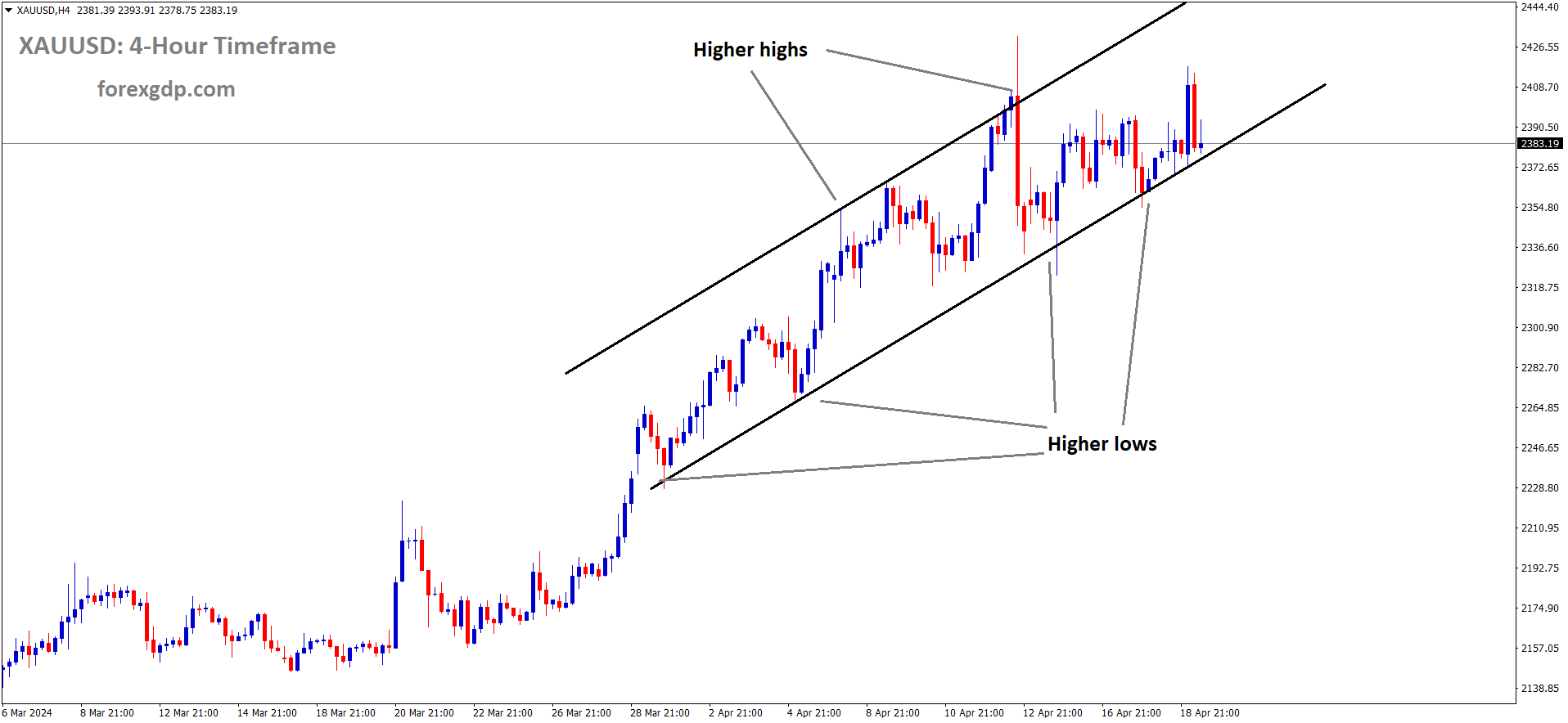 XAUUSD Gold price is moving in an Ascending channel and the market has rebounded from the higher low area of the channel