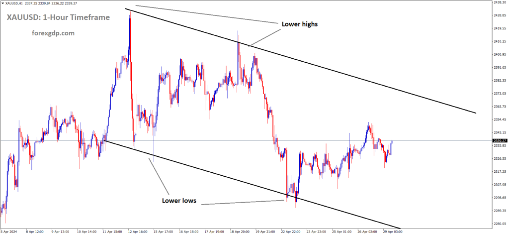 XAUUSD Gold price is moving in the Descending channel and the market has rebounded from the lower low area of the channel