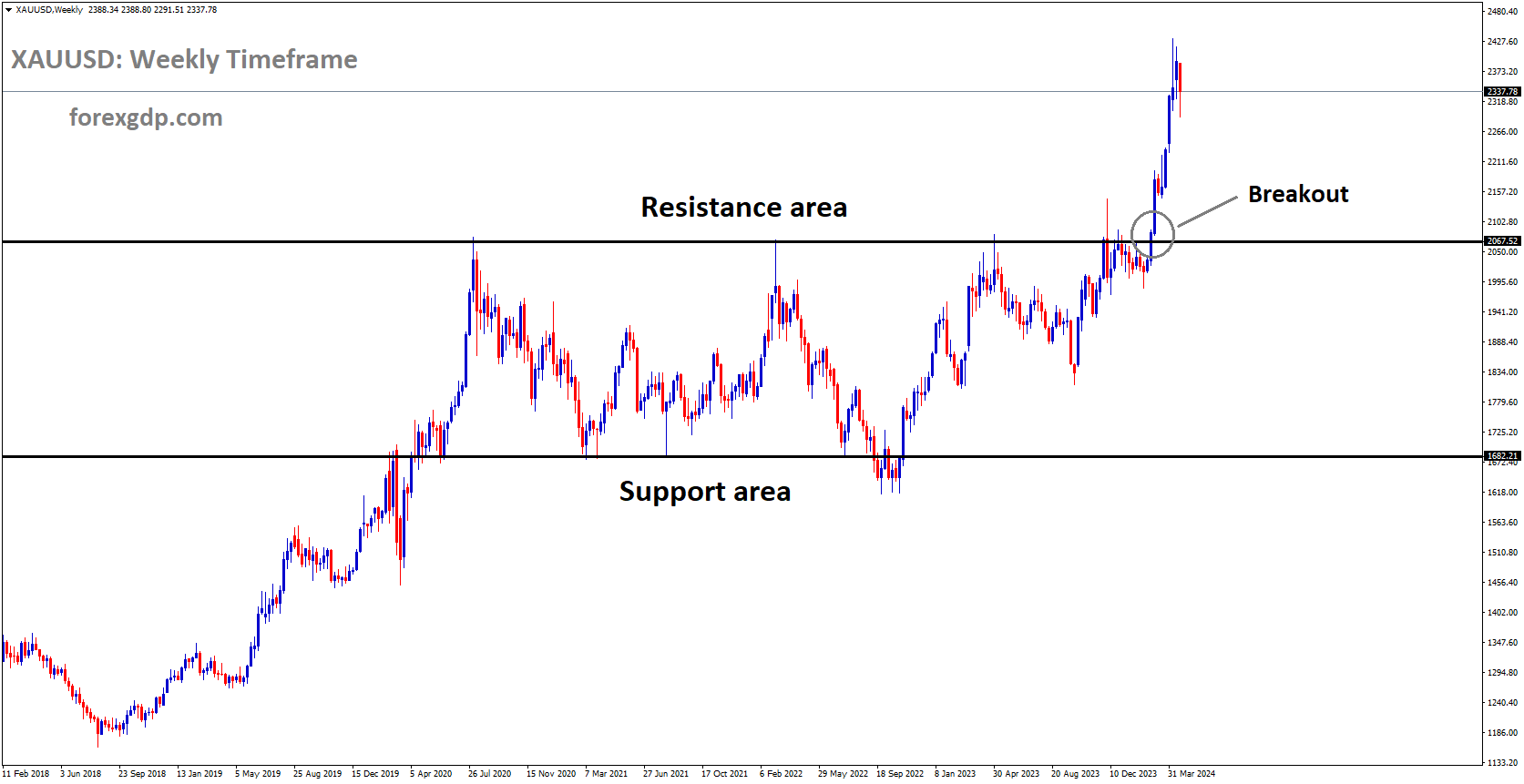 XAUUSD has broken box pattern in upside