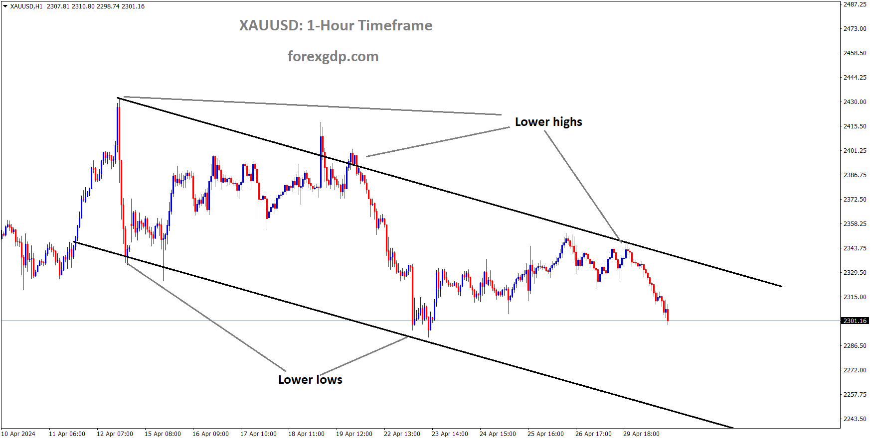 XAUUSD is moving in Descending channel and market has fallen from the lower high area of the channel