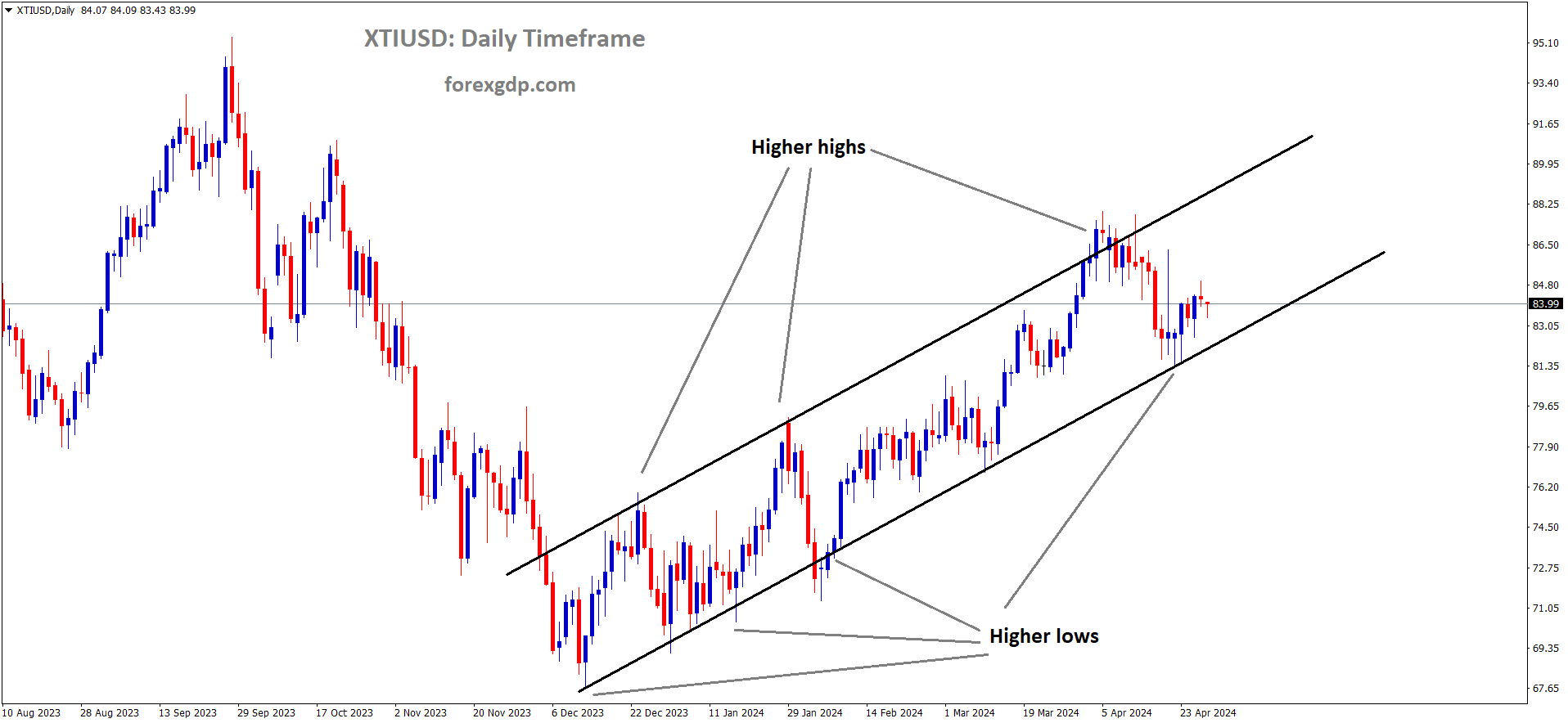 XTIUSD Oil price is moving in an Ascending channel and the market has rebounded from the higher low area of the channel