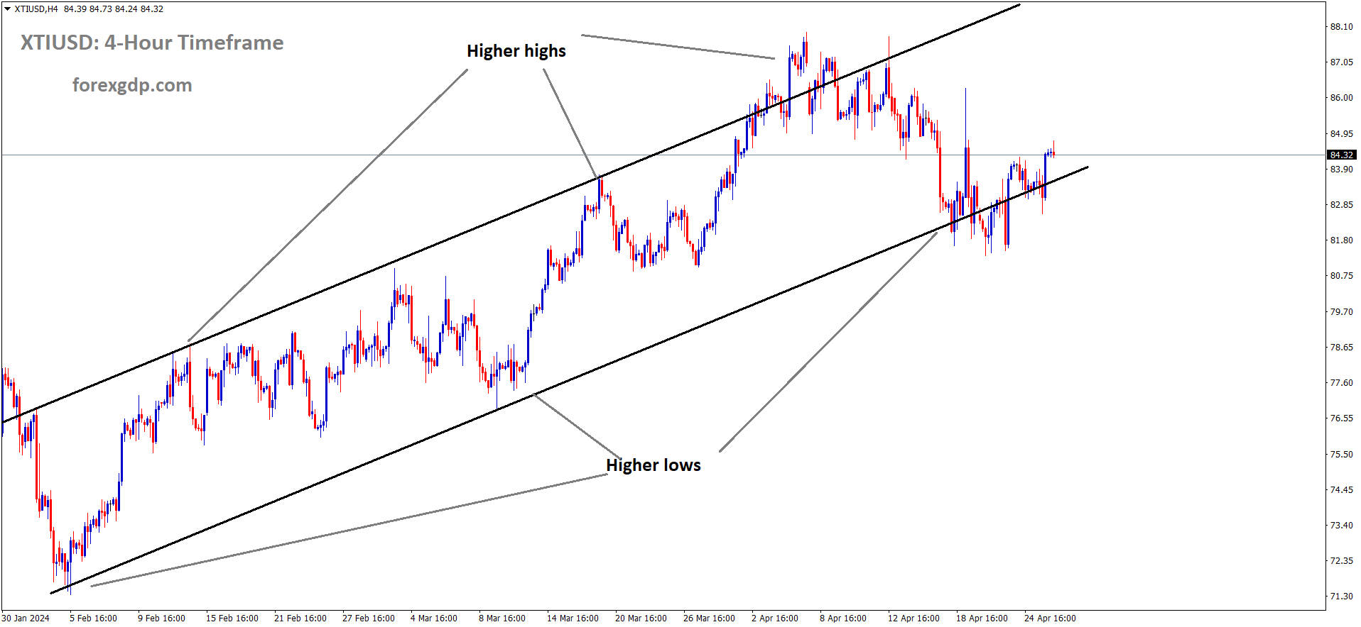 XTIUSD Oil