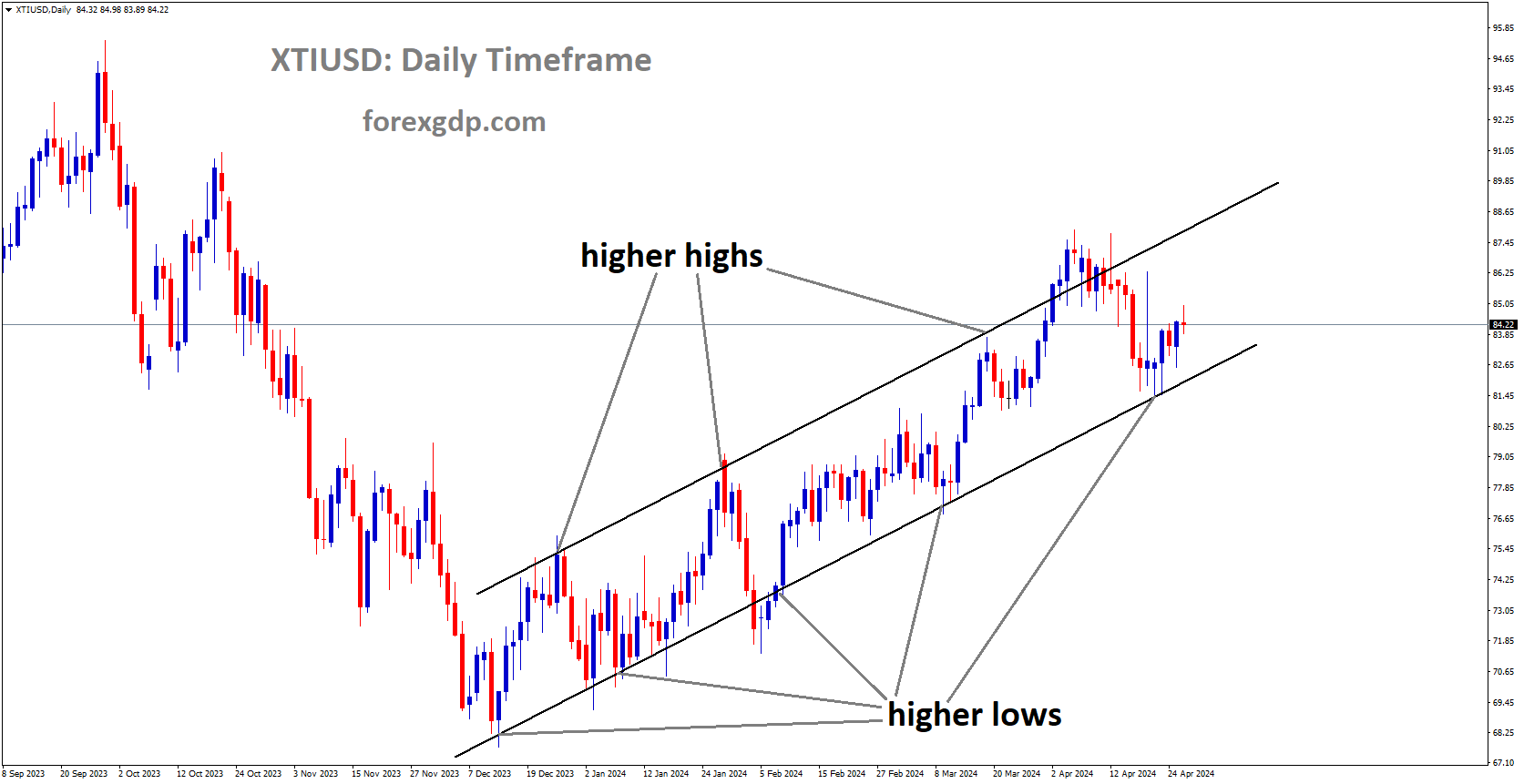 XTIUSD is moving in Ascending channel and market has rebounded from the higher low area of the channel