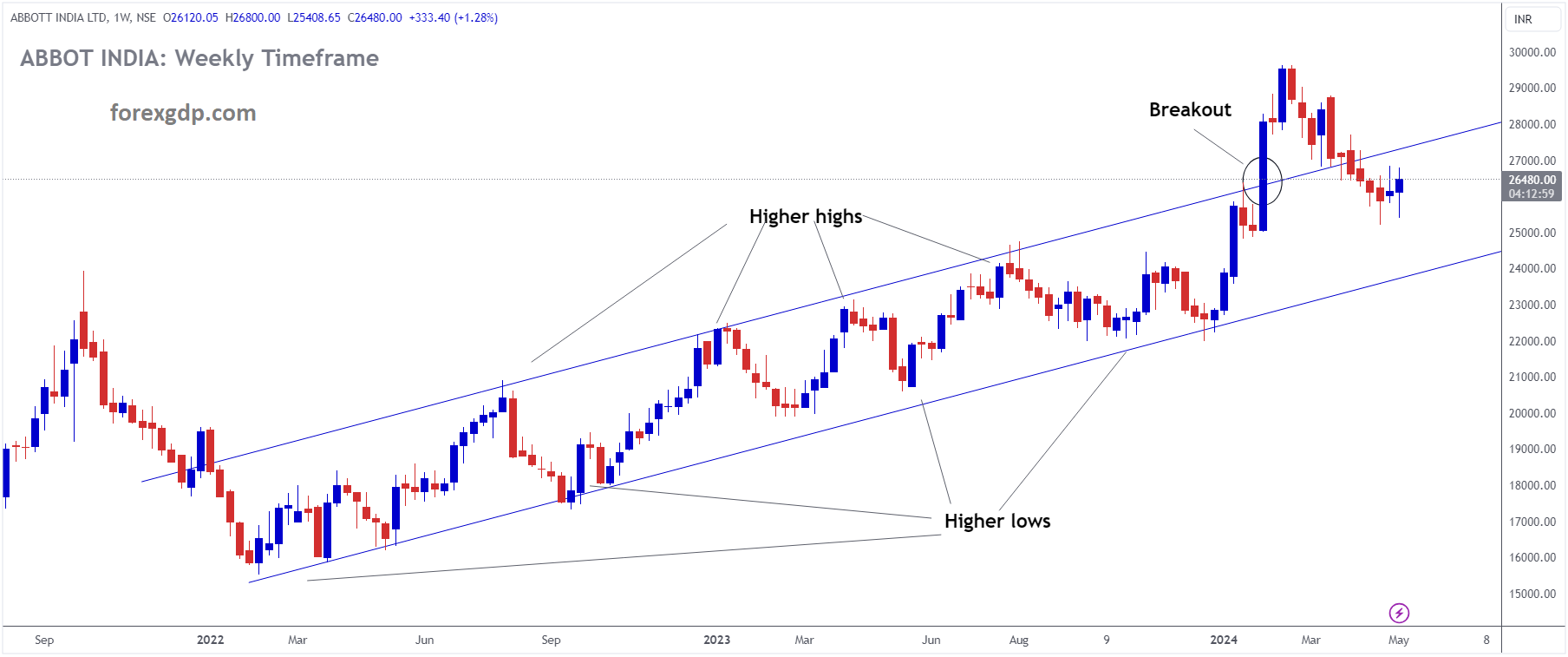 ABBOT INDIA Market price is moving in Ascending channel and market has reached higher high area of the channel