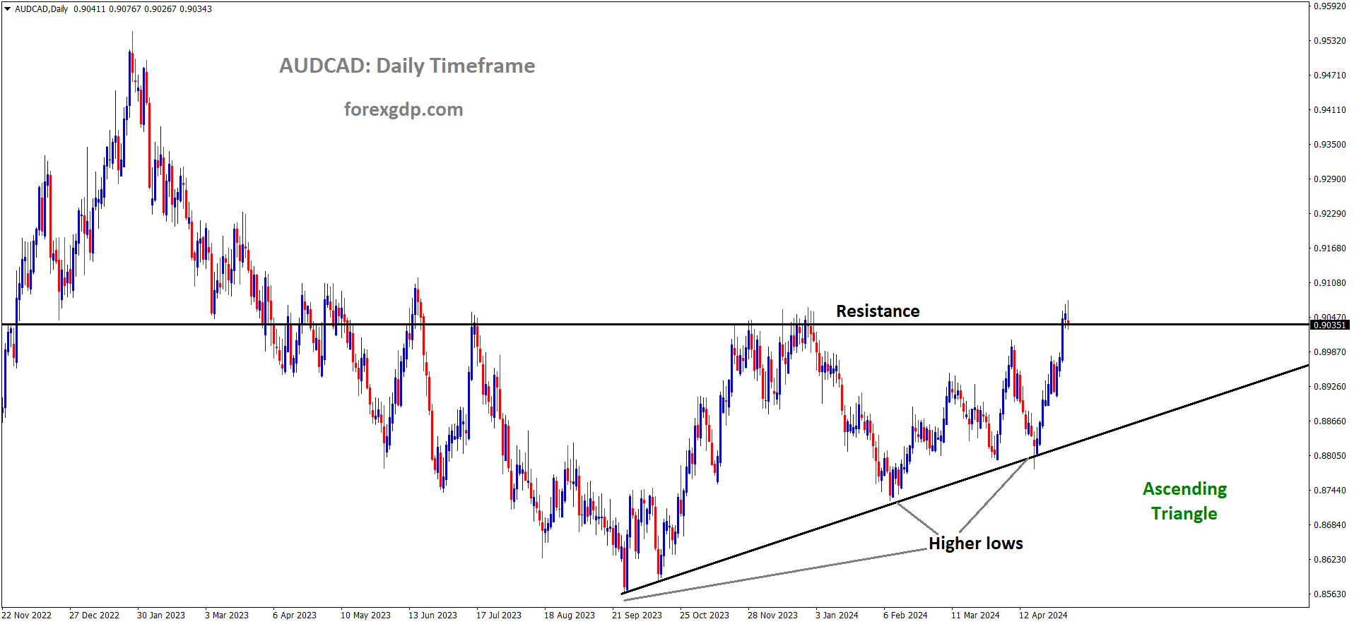 AUDCAD is moving in Ascending Triangle and market has reached resistance area of the pattern