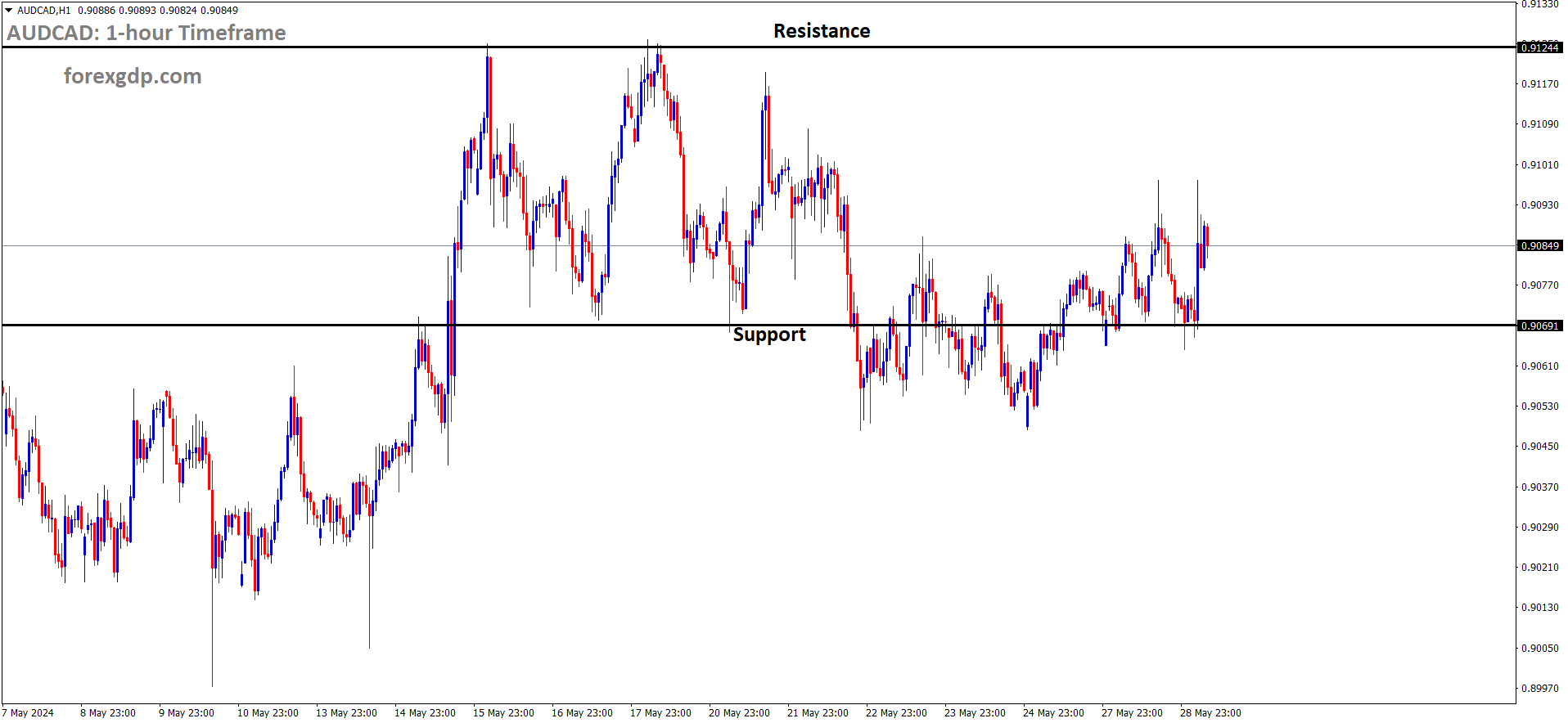 AUDCAD is moving in box pattern and market has rebounded from the support area of the pattern