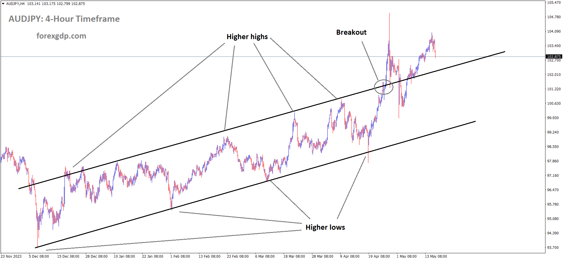 AUDJPY has broken Ascending channel in upside