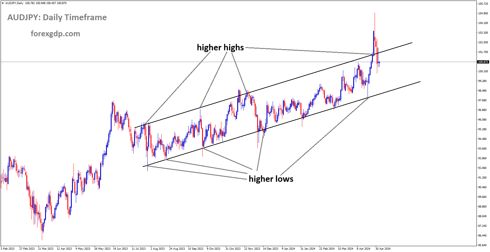 AUDJPY is moving in Ascending channel and market has fallen from the higher high area of the channel