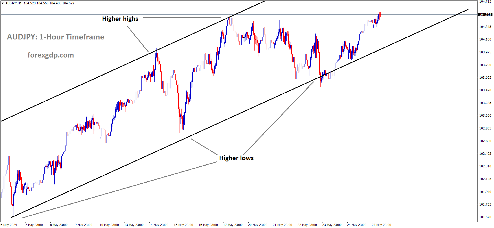 AUDJPY is moving in Ascending channel and market has rebounded from the higher low area of the channel