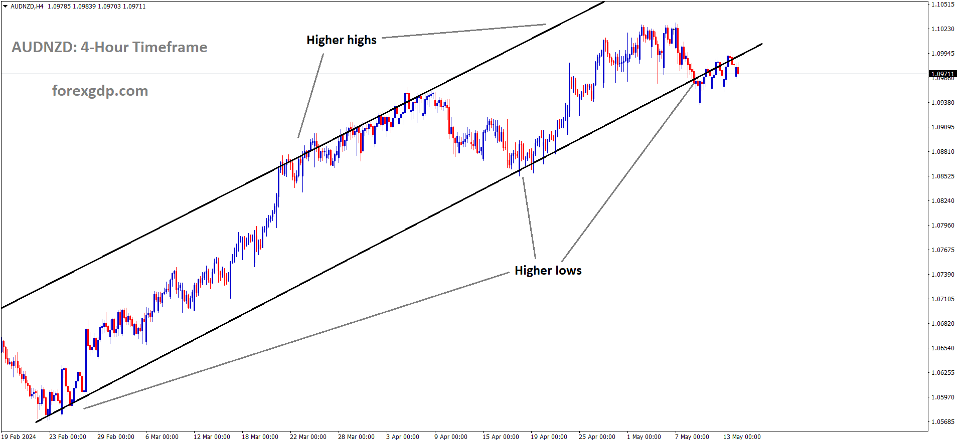 AUDNZD is moving in Ascending channel and market has reached higher low area of the channel