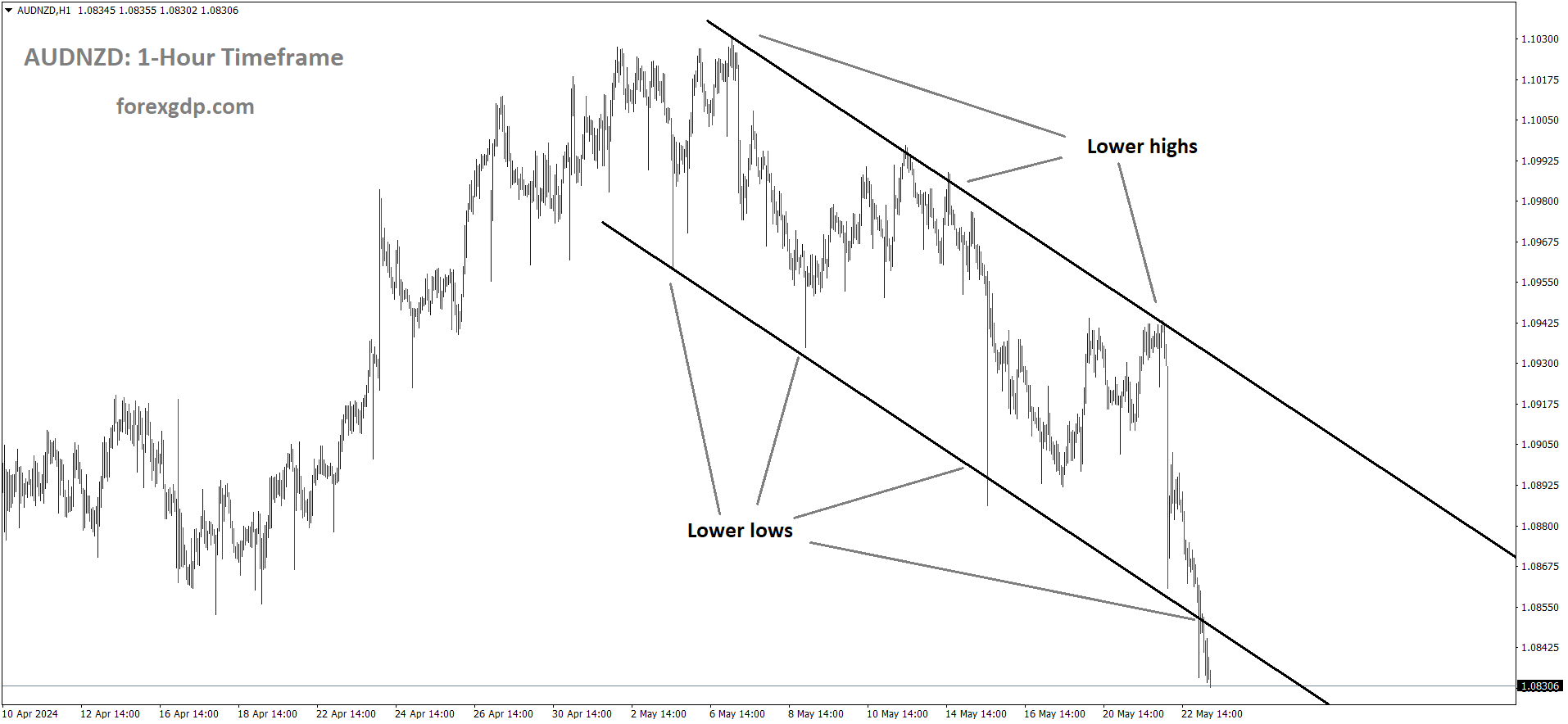 AUDNZD is moving in Descending channel and market has reached lower low area of the channel