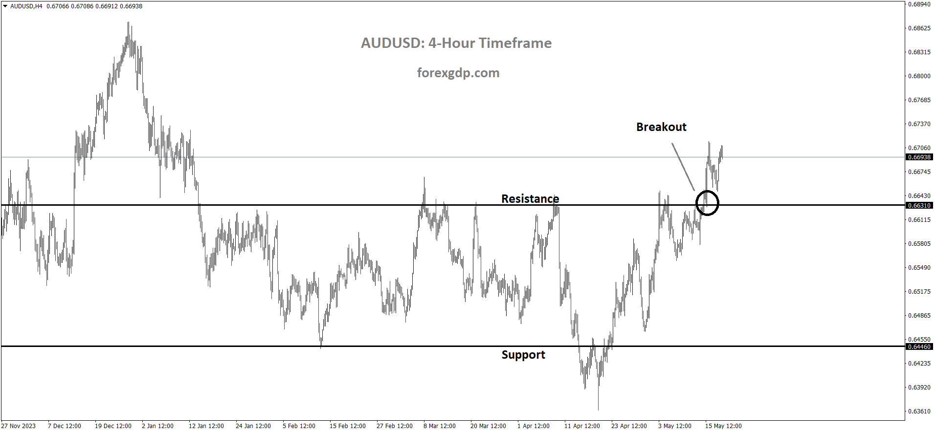 AUDUSD has broken the Box pattern in upside
