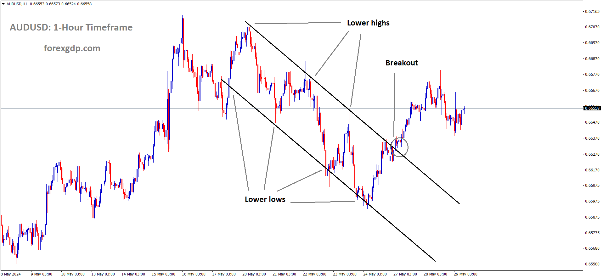 AUDUSD has broken the Descending channel in upside