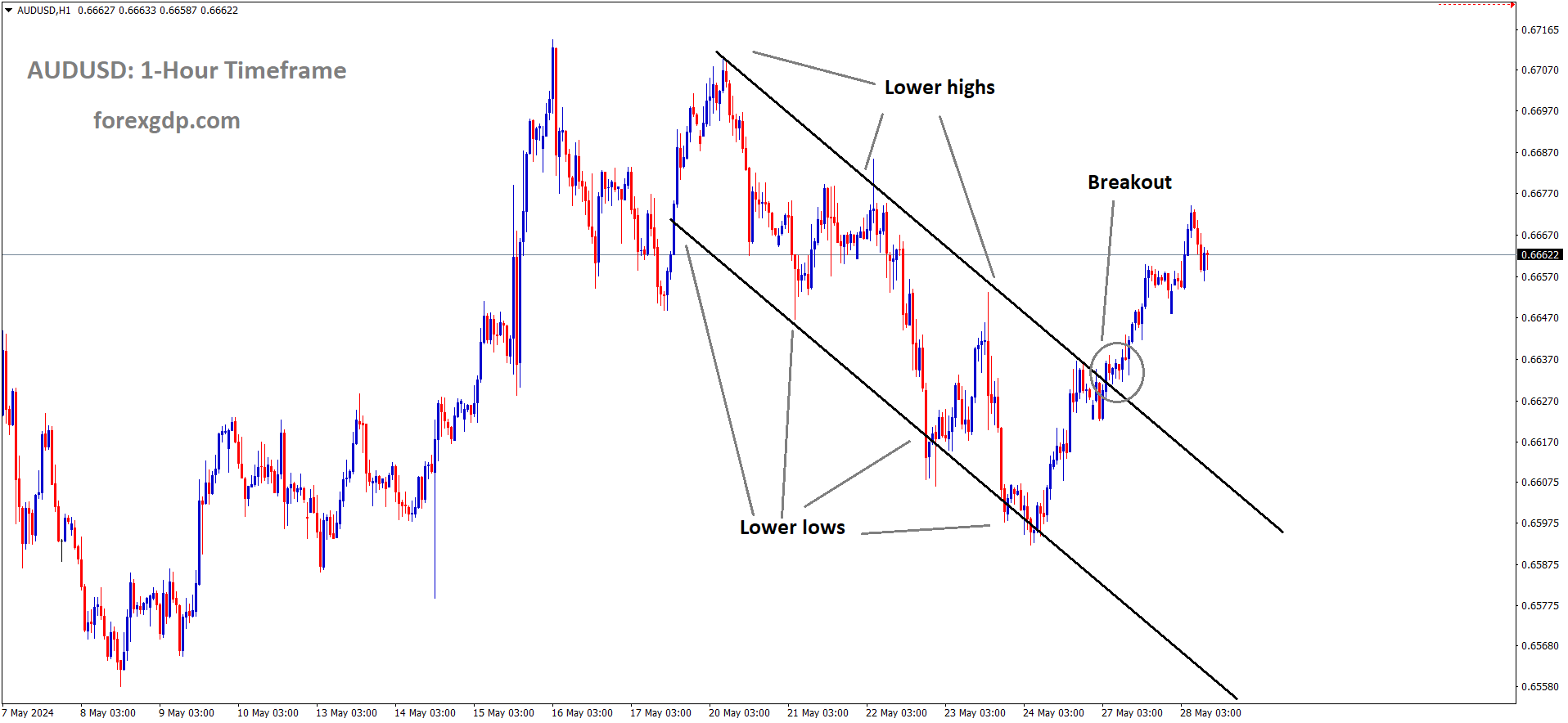 AUDUSD has broken the Descending channel in upside