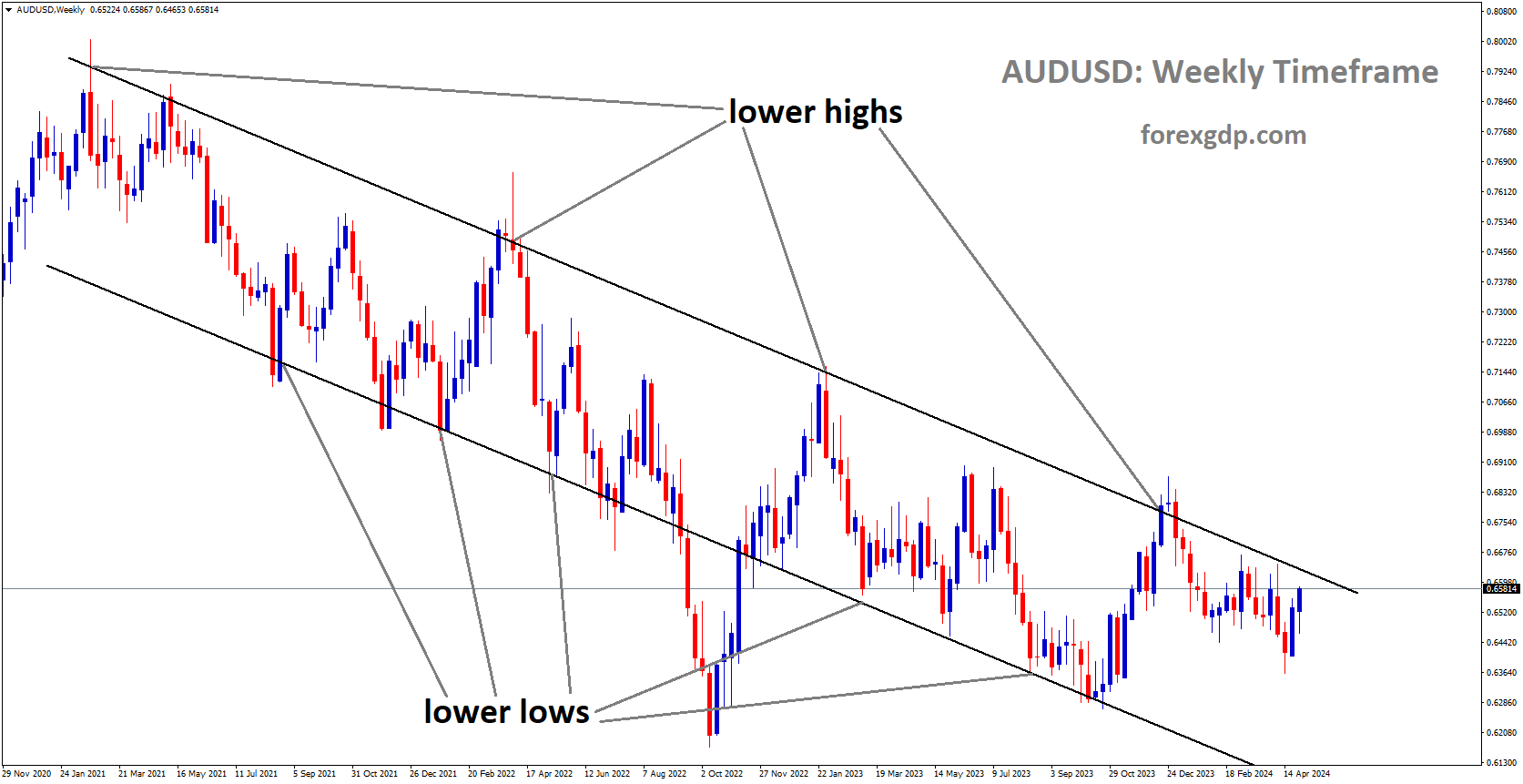 AUDUSD is moving in Descending channel and market has reached lower high area of the channel