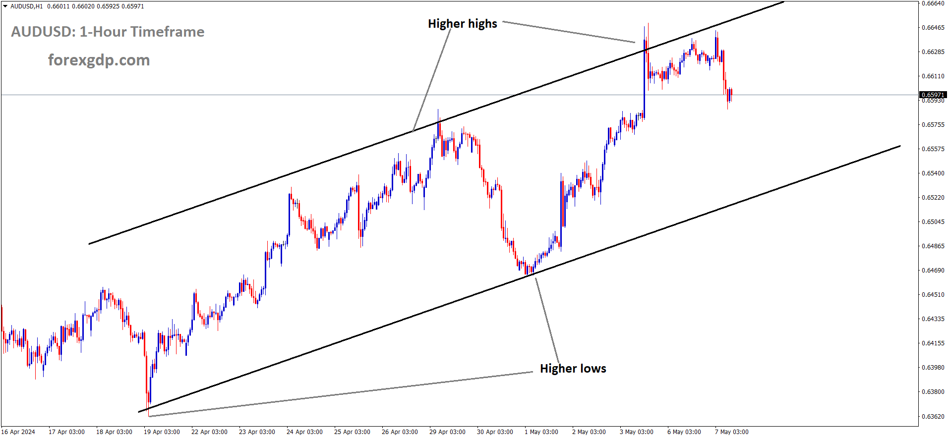 AUDUSD is moving in an Ascending channel and the market has fallen from the higher high area of the channel