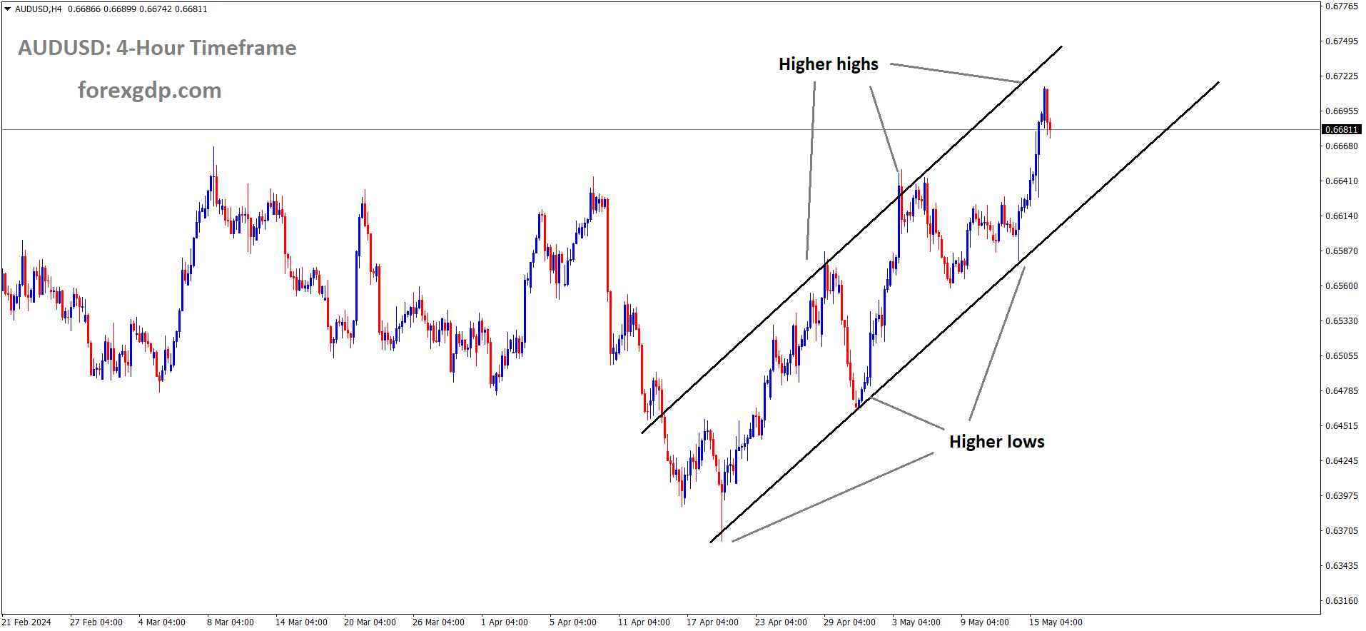 AUDUSD is moving in an Ascending channel and the market has reached the higher high area of the channel