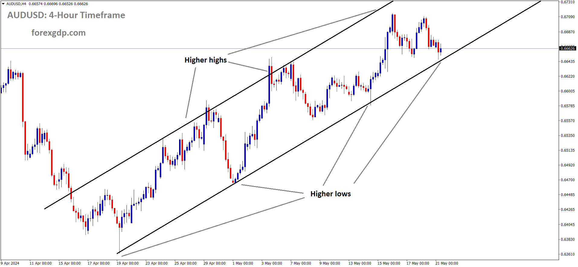 AUDUSD is moving in an Ascending channel and the market has reached the higher low area of the channel