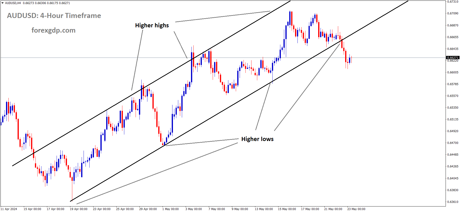 AUDUSD is moving in an Ascending channel and the market has reached the higher low area of the channel