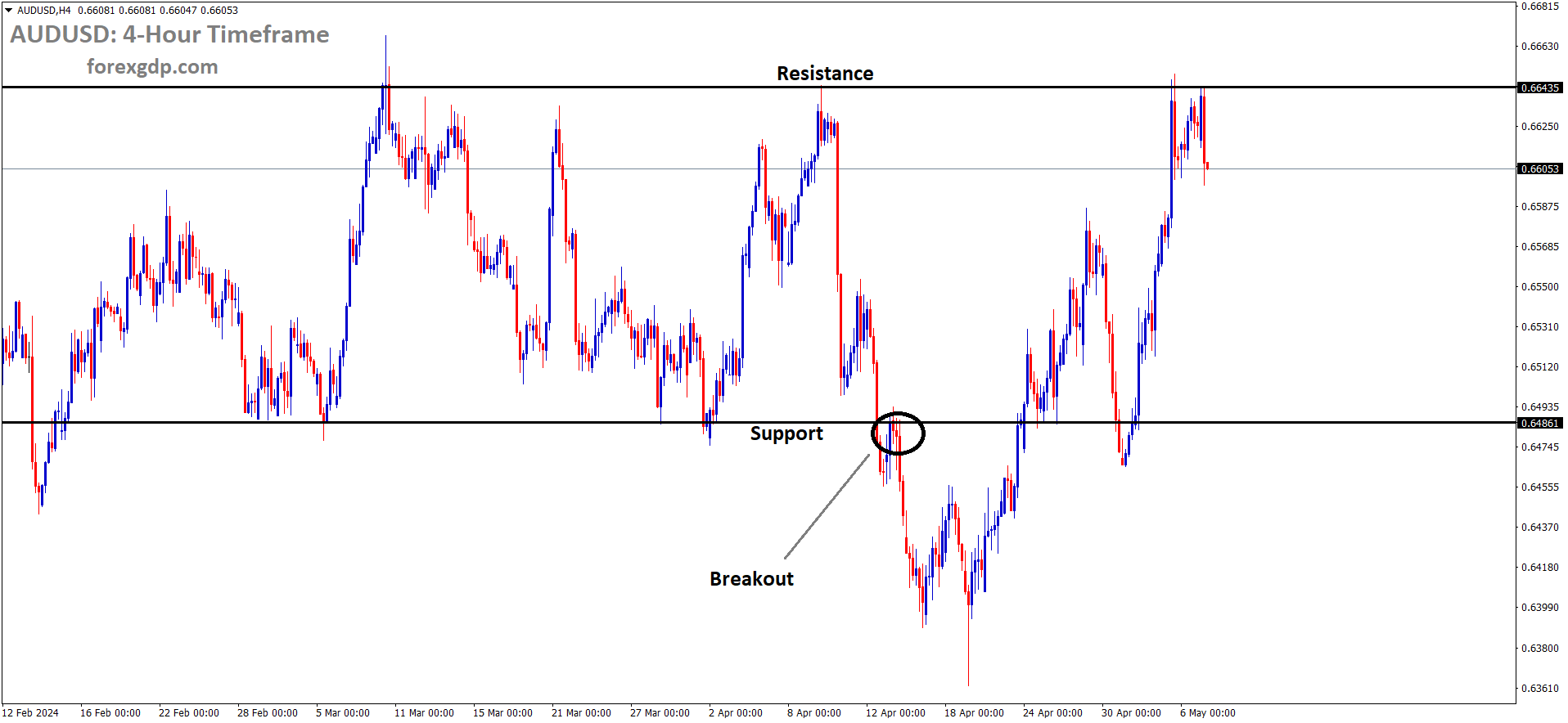 AUDUSD is moving in box pattern and market has fallen from the resistance area of the pattern