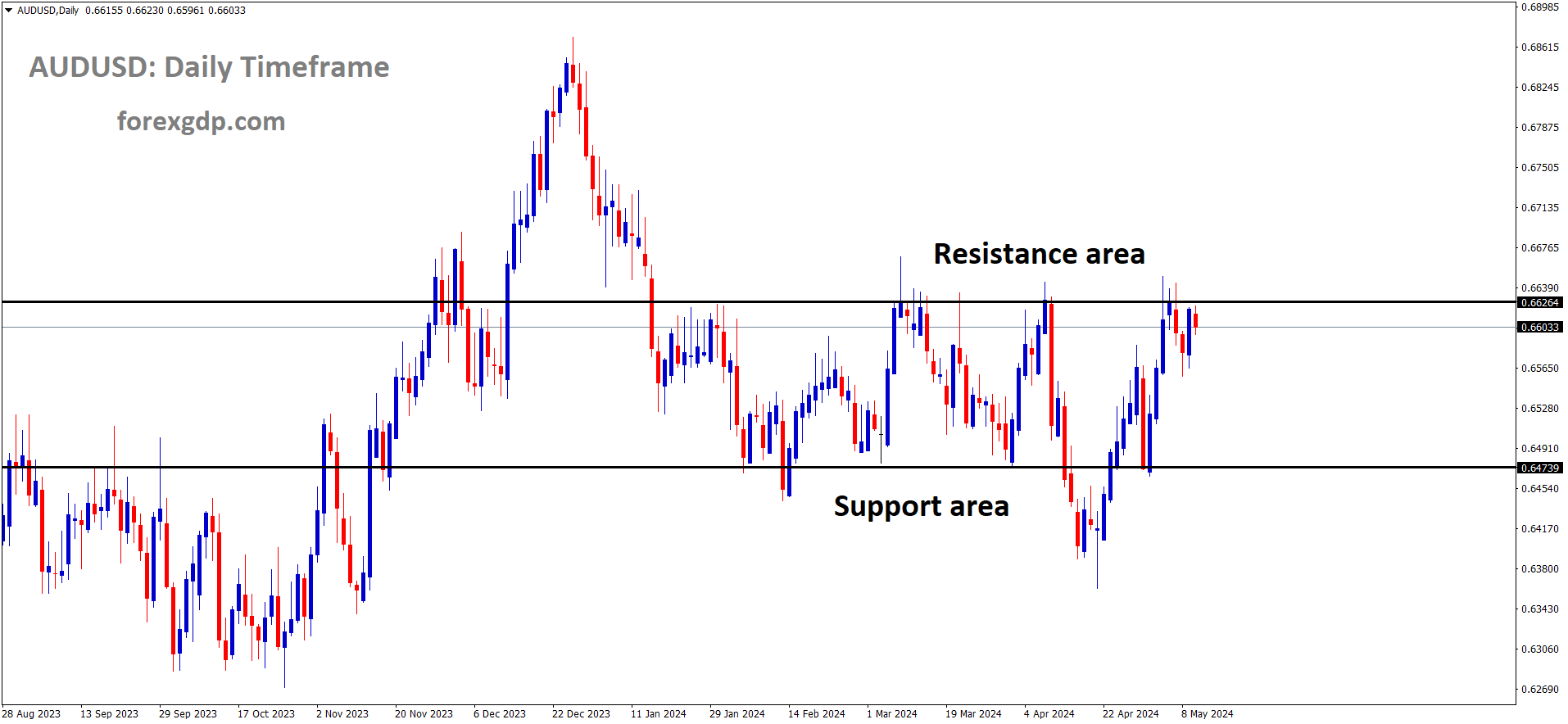 AUDUSD is moving in box pattern and market has reached resistance area of the pattern