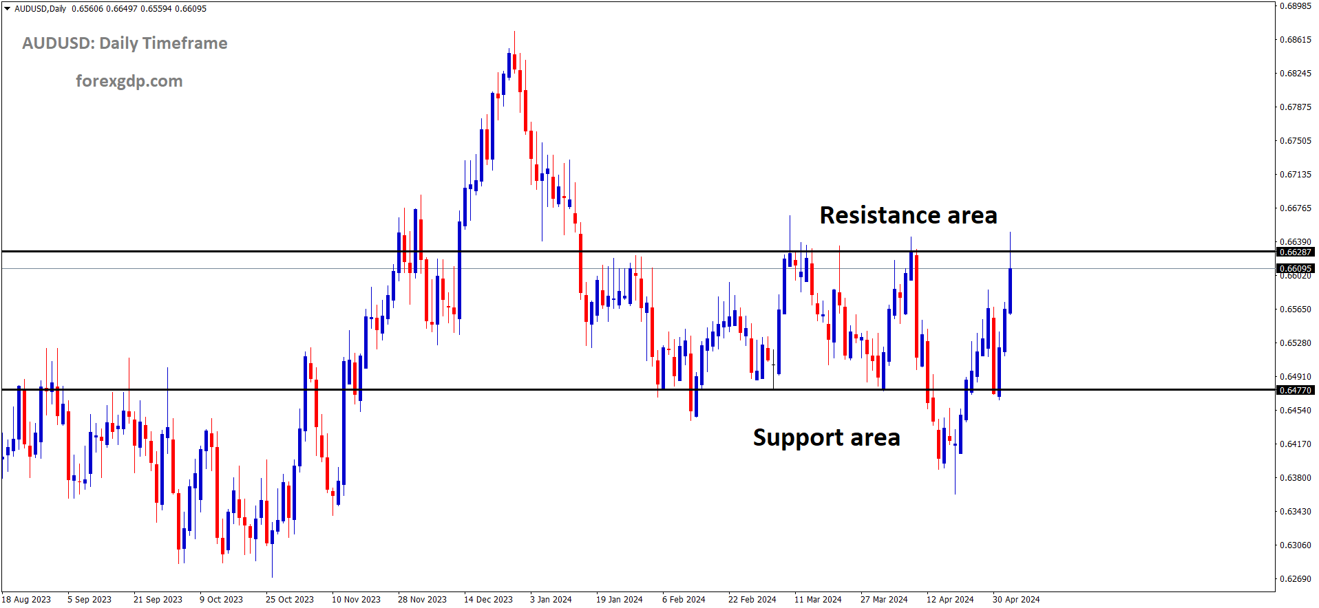 AUDUSD is moving in box pattern and market has reached resistance area of the pattern