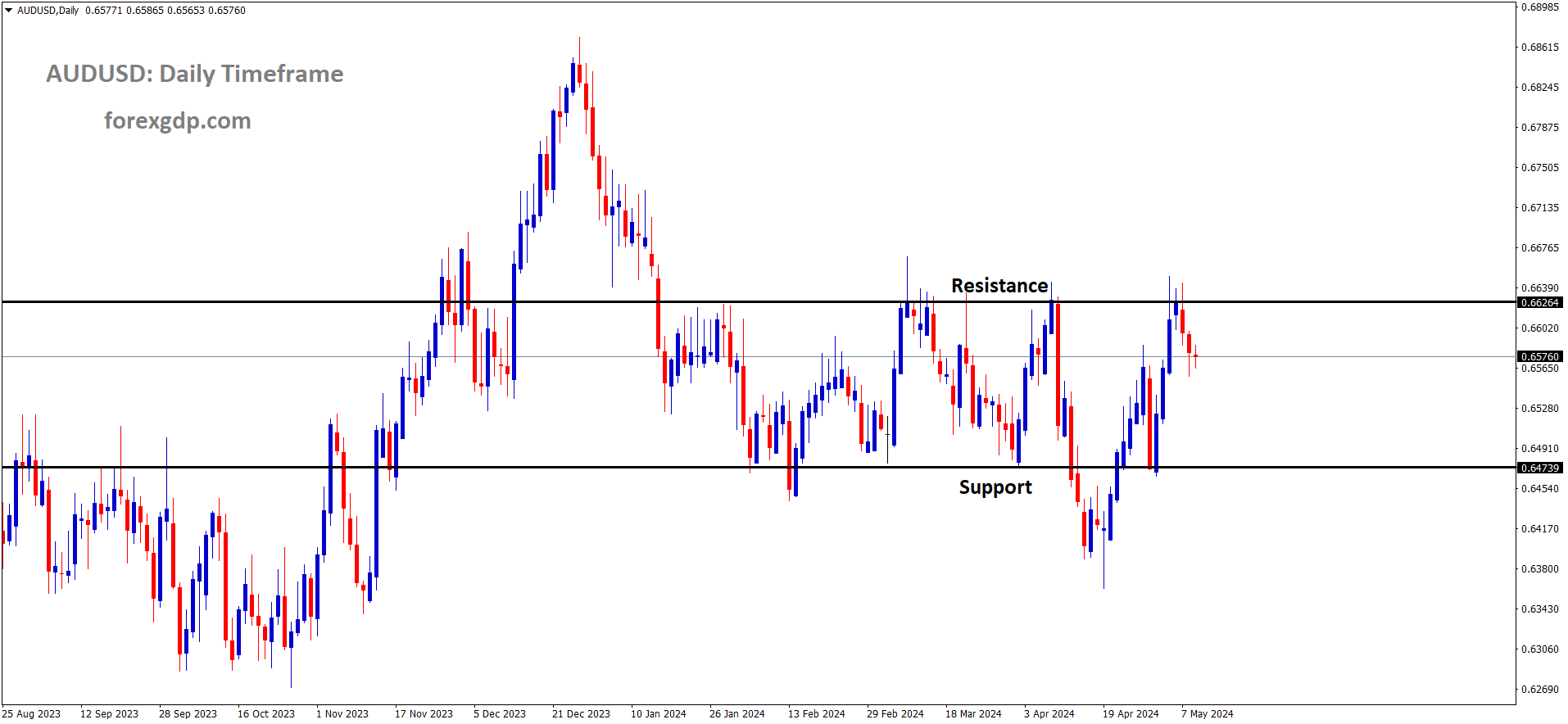 AUDUSD is moving in the Box pattern and the market has fallen from the resistance area of the pattern