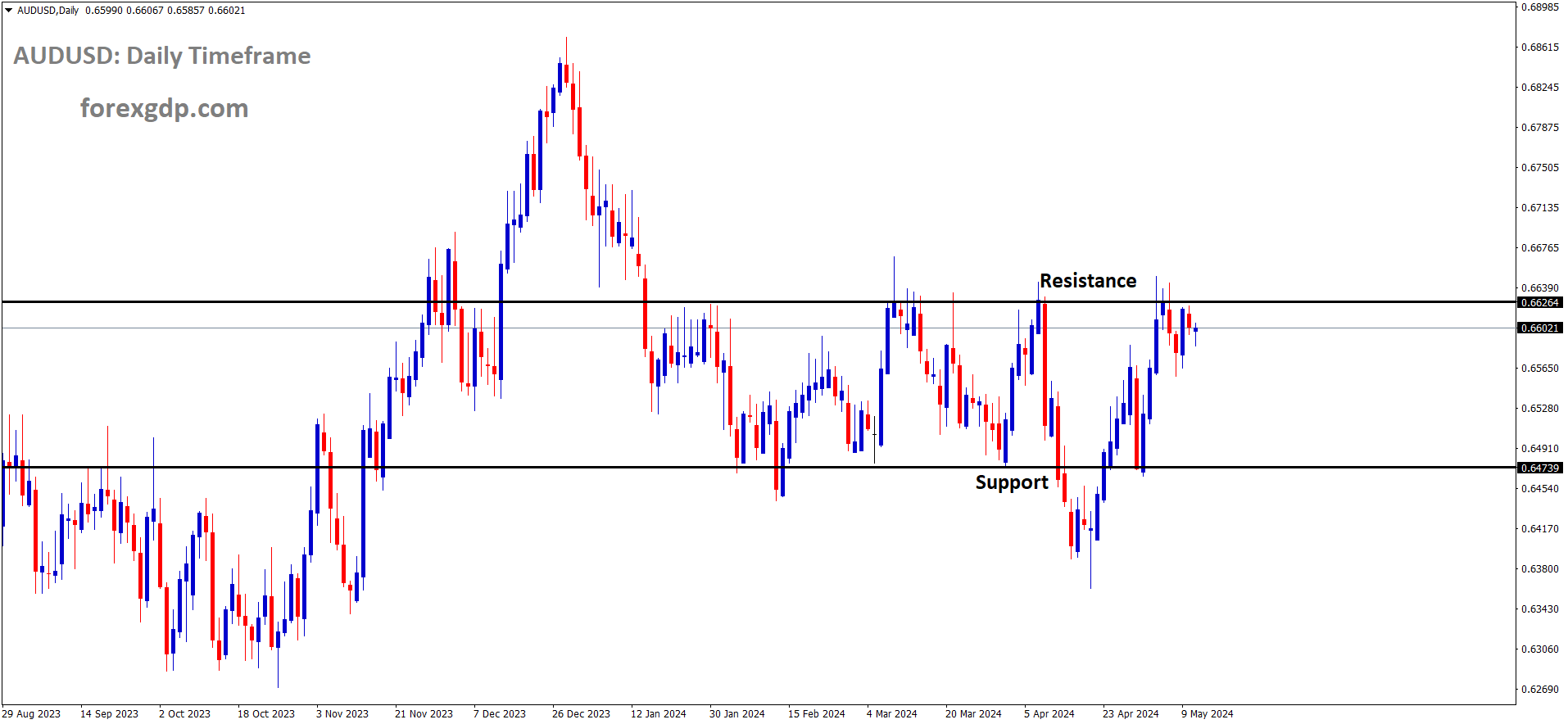 AUDUSD is moving in the Box pattern and the market has reached resistance area of the pattern