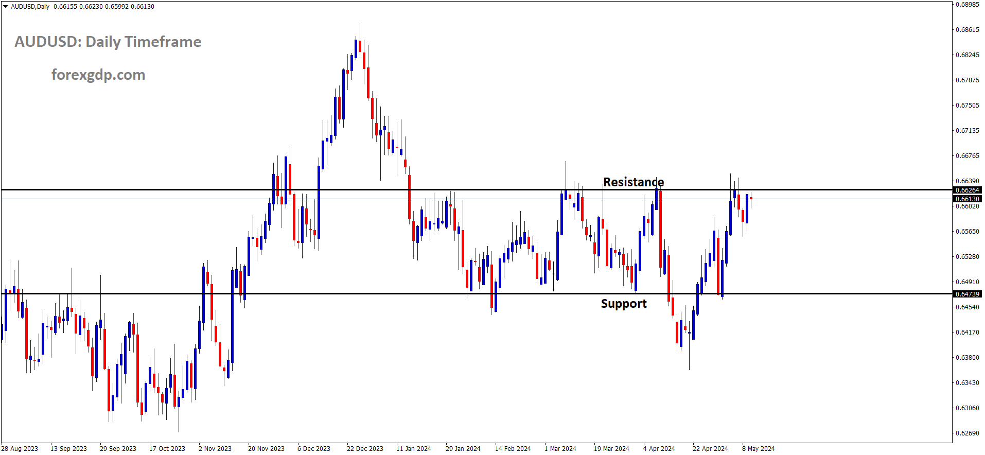 AUDUSD is moving in the Box pattern and the market has reached resistance area of the pattern