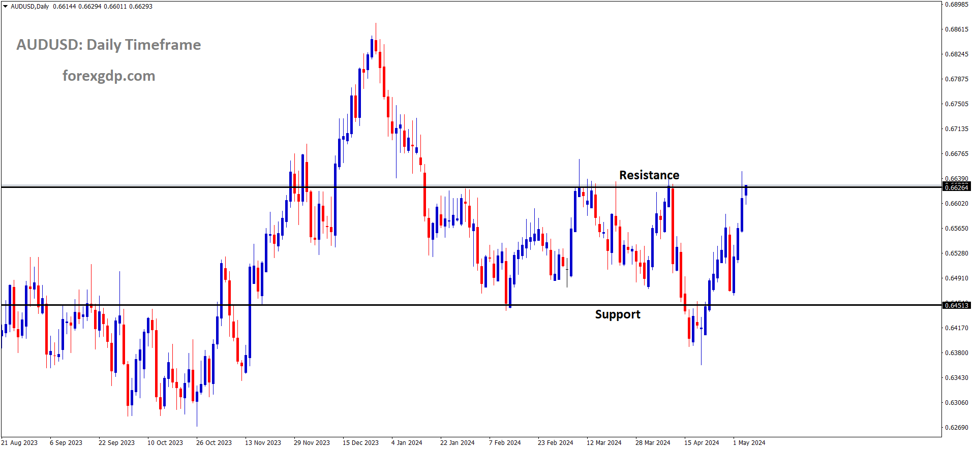 AUDUSD is moving in the Box pattern and the market has reached the resistance area of the pattern