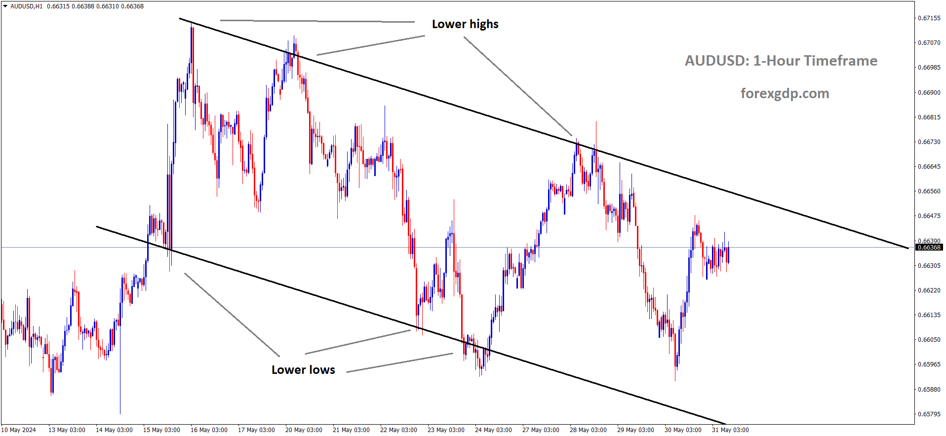 AUDUSD is moving in the Descending channel and the market has reached the lower high area of the channel