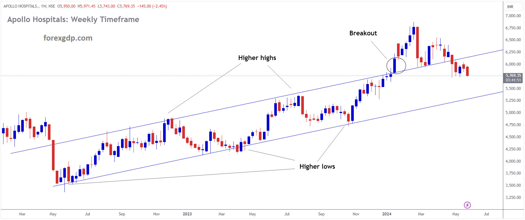 Apollo Hospitals Market price is moving in Ascending channel and market has fallen from the higher high area of the channel