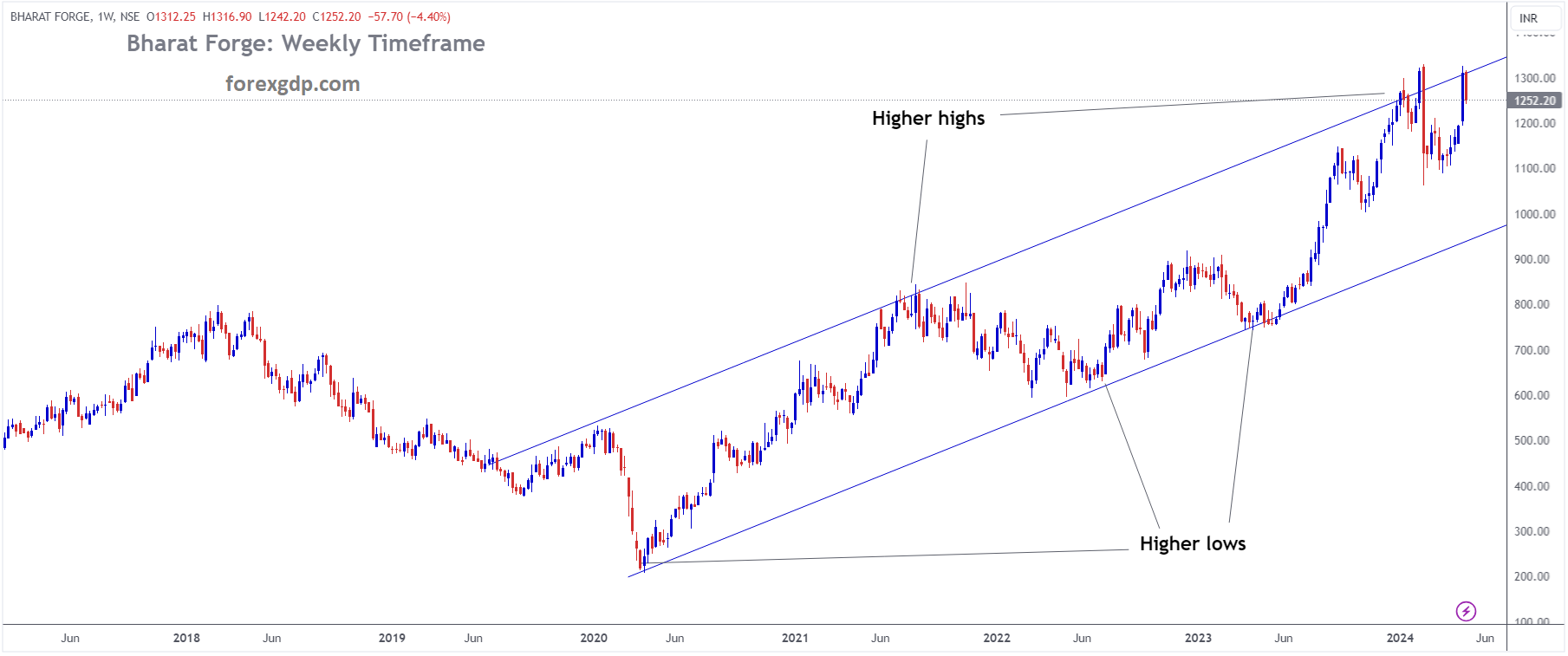 BHARAT FORGE Market Price is moving in Ascending channel and market has reached higher high area of the channel