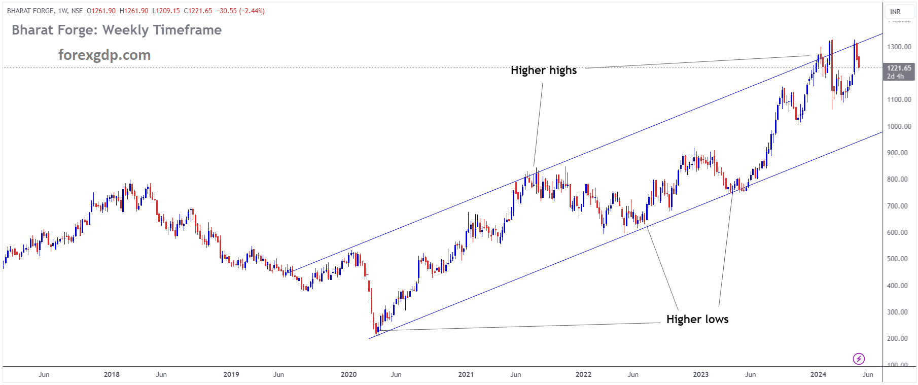 BHARAT FORGE Market price is moving in Ascending channel and market has fallen from the higher high area of the channel