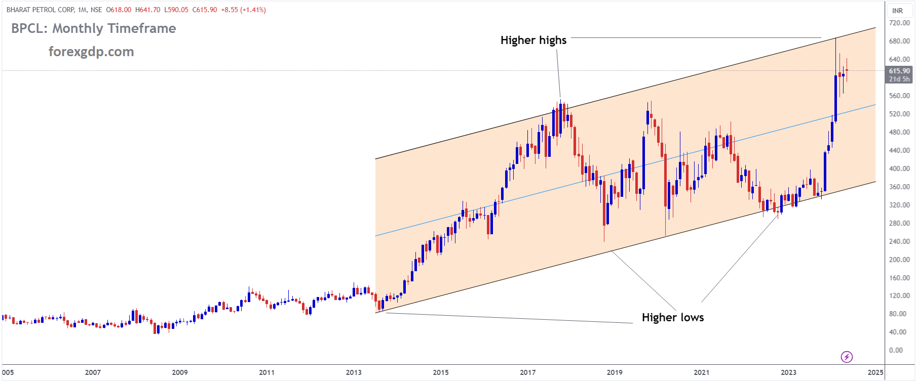 BPCL PETROL CORP Market Price is moving in Ascending channel and market has reached higher high area of the channel