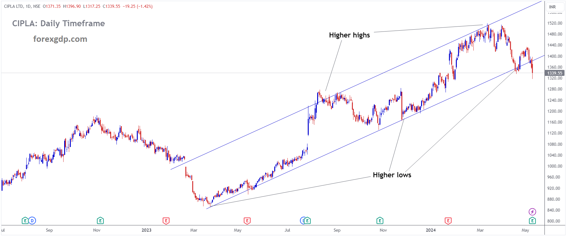 CIPLA Market price is moving in Ascending channel and market has reached higher low area of the channel