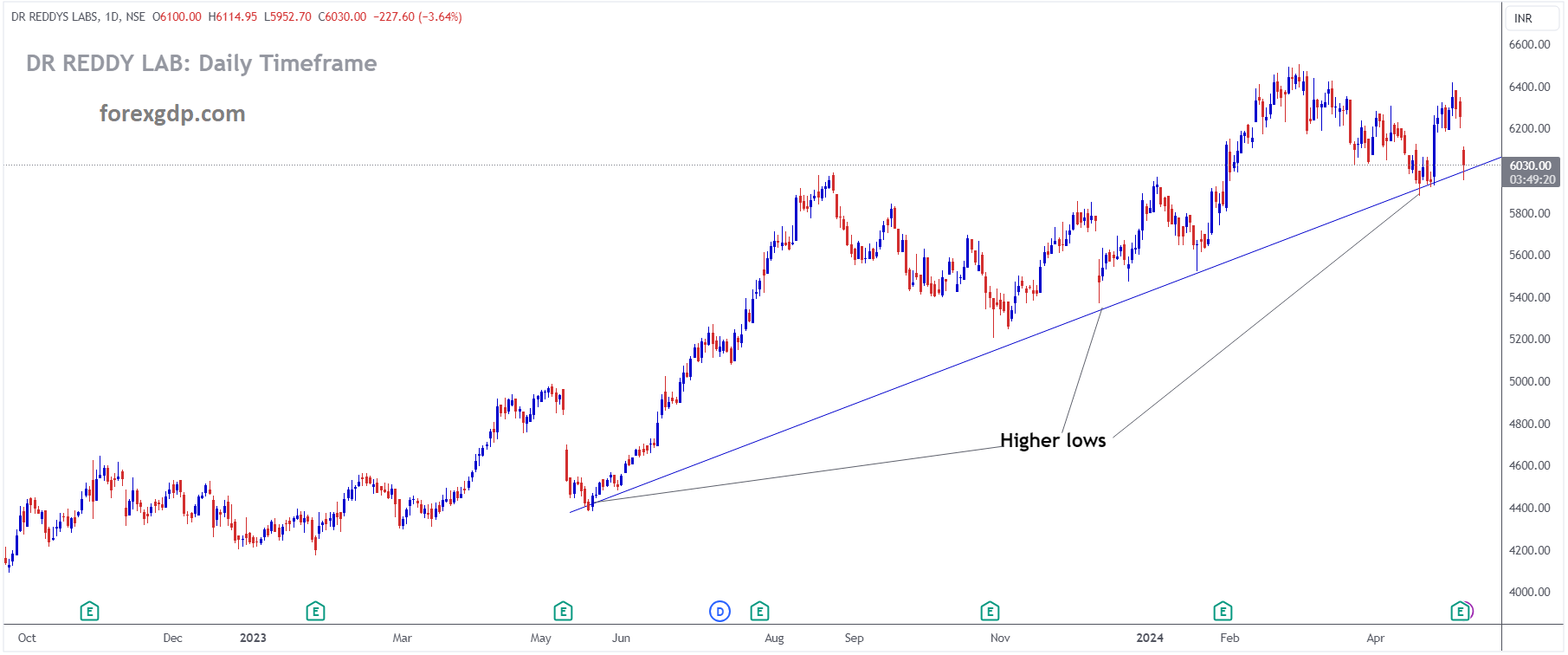 DR REDDY LAB Market price is moving in Ascending trend line and market has reached higher low area of the pattern