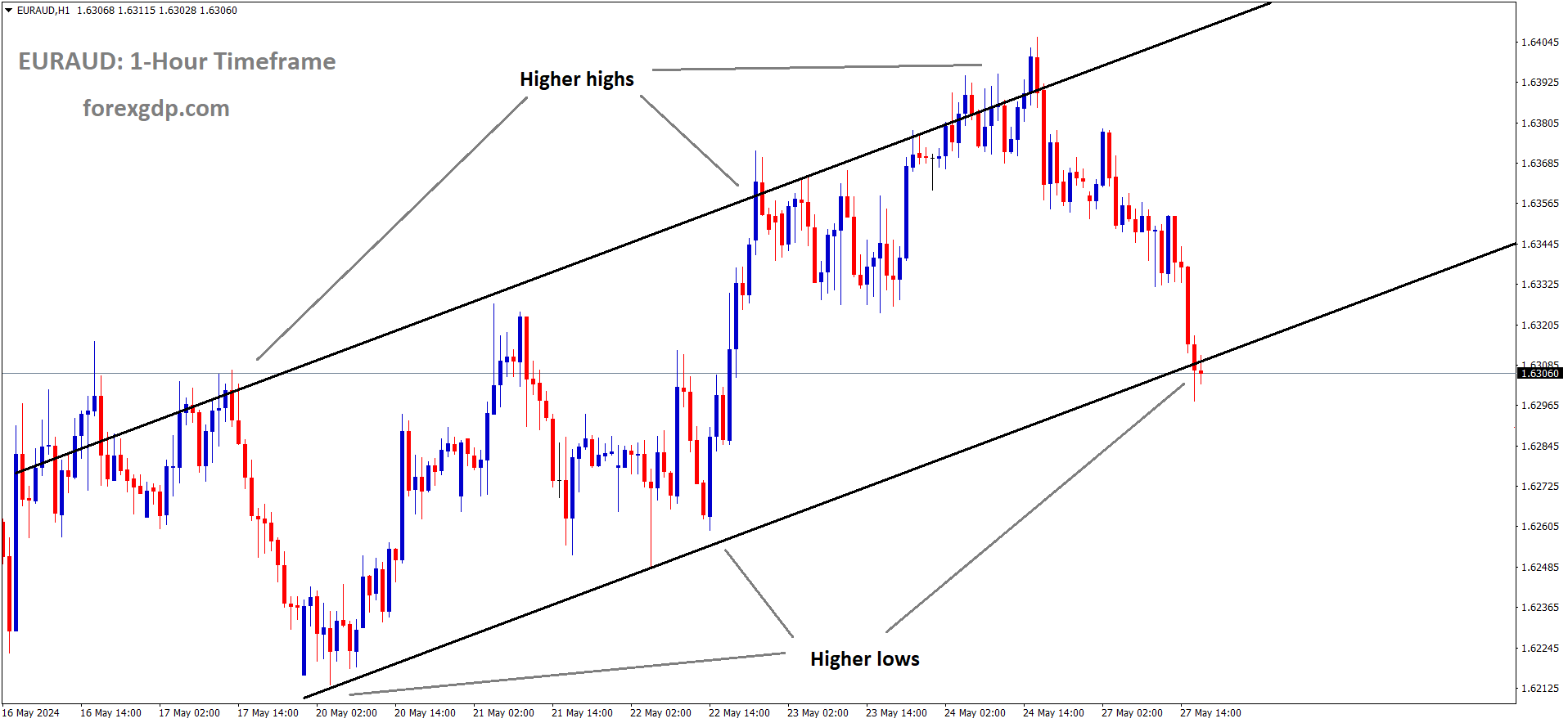 EURAUD is moving in Ascending channel and market has reached higher low area of the channel