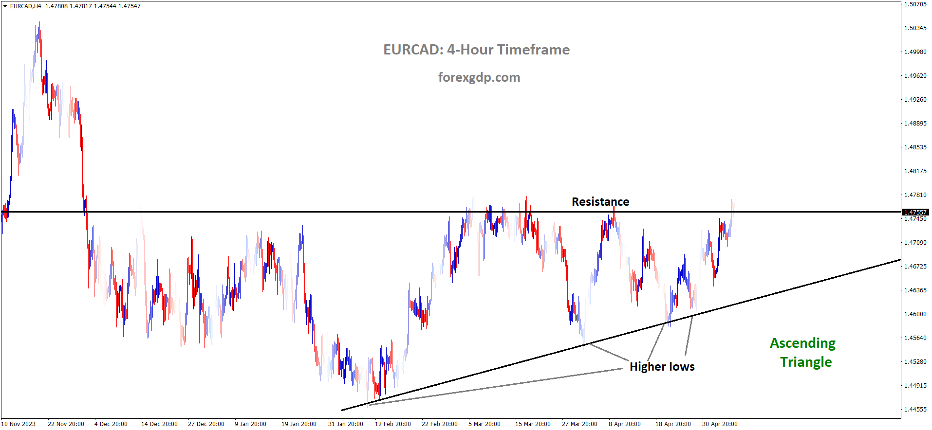 EURCAD is moving in Ascending Triangle and market has reached resistance area of the pattern