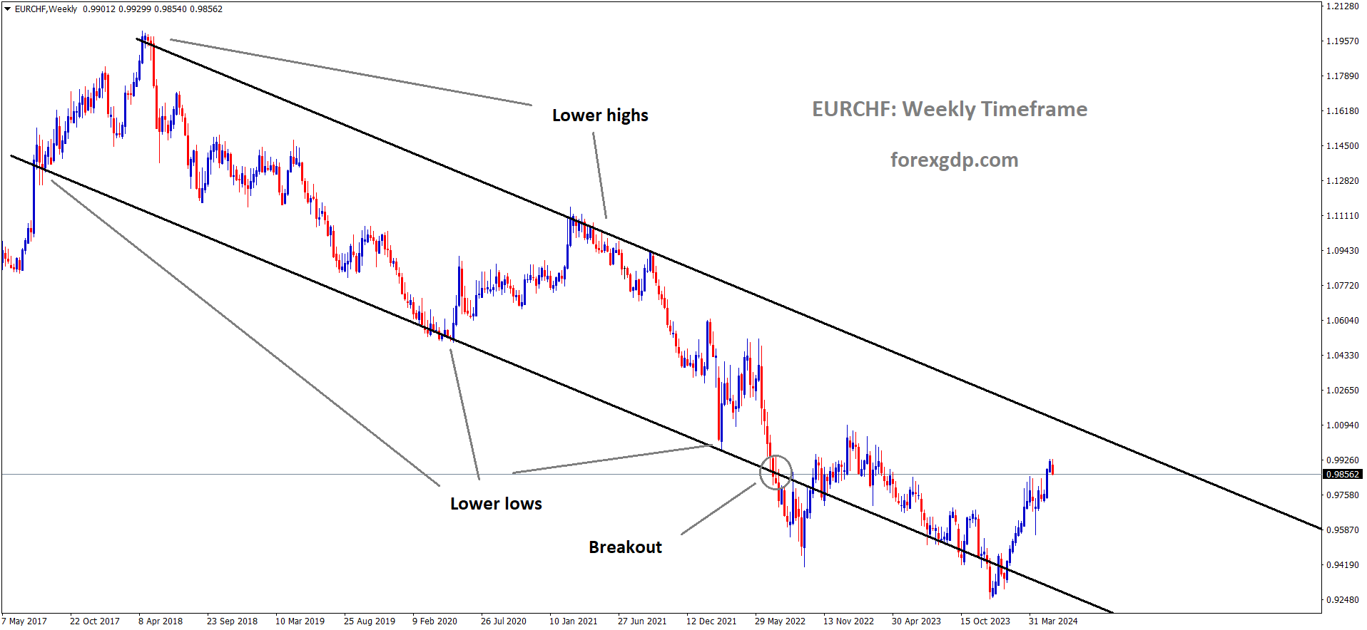 EURCHF is moving in Descending channel and market has rebounded from the lower low area of the channel